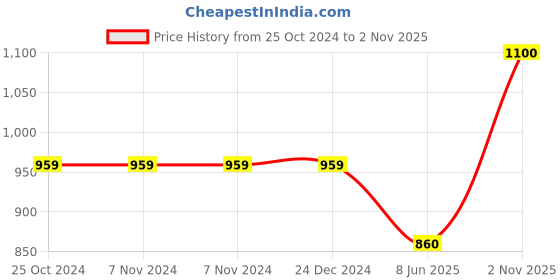 firstcry.com Superminis Full Sleeves Solid Denim Jacket - Blue superminis Price History Graph from 25 Oct 2024 to 2 Nov 2025