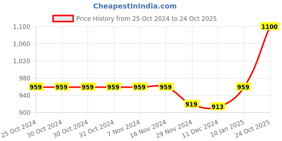 firstcry.com Superminis Full Sleeves Solid Denim Jacket - Blue superminis Price History Graph from 25 Oct 2024 to 24 Oct 2025