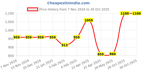 firstcry.com Superminis Full Sleeves Solid Denim Jacket - Blue superminis Price History Graph from 7 Nov 2024 to 30 Oct 2025