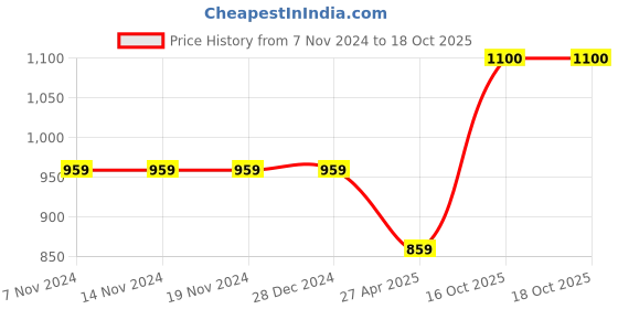 firstcry.com Superminis Full Sleeves Solid Denim Jacket - Blue superminis Price History Graph from 7 Nov 2024 to 18 Oct 2025