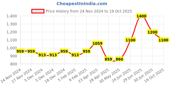 firstcry.com Superminis Full Sleeves Solid Denim Jacket - Blue superminis Price History Graph from 24 Nov 2024 to 19 Oct 2025