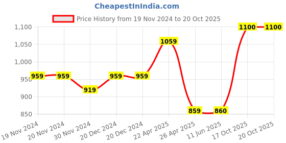 firstcry.com Superminis Full Sleeves Solid Denim Jacket - Blue superminis Price History Graph from 19 Nov 2024 to 20 Oct 2025
