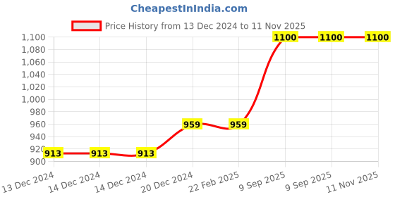firstcry.com Superminis Full Sleeves Solid Denim Jacket - Light Blue superminis Price History Graph from 13 Dec 2024 to 11 Nov 2025