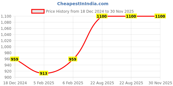 firstcry.com Superminis Full Sleeves Solid Denim Jacket - Light Blue superminis Price History Graph from 18 Dec 2024 to 30 Nov 2025