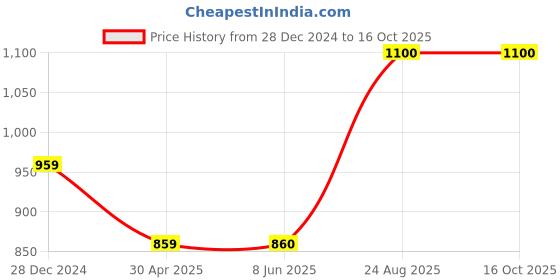 firstcry.com Superminis Full Sleeves Solid Denim Jacket - Light Blue superminis Price History Graph from 28 Dec 2024 to 16 Oct 2025