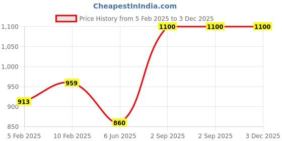 firstcry.com Superminis Full Sleeves Solid Denim Jacket - Light Blue superminis Price History Graph from 5 Feb 2025 to 2 Dec 2025