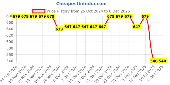 firstcry.com Superminis Full Sleeves Solid Kurta Pyjama Set - Blue superminis Price History Graph from 25 Oct 2024 to 2 Dec 2025