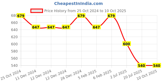 firstcry.com Superminis Full Sleeves Solid Kurta Pyjama Set - Blue superminis Price History Graph from 25 Oct 2024 to 9 Oct 2025
