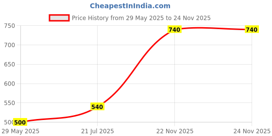 firstcry.com Superminis Full Sleeves Solid Kurta Pyjama Set - Blue superminis Price History Graph from 29 May 2025 to 24 Nov 2025