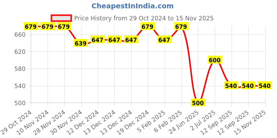 firstcry.com Superminis Full Sleeves Solid Kurta Pyjama Set - Dark Green superminis Price History Graph from 29 Oct 2024 to 15 Nov 2025