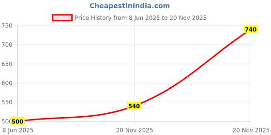 firstcry.com Superminis Full Sleeves Solid Kurta Pyjama Set - Dark Green superminis Price History Graph from 8 Jun 2025 to 20 Nov 2025