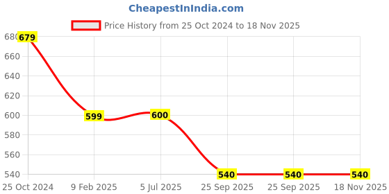 firstcry.com Superminis Full Sleeves Solid Kurta Pyjama Set - Light Green superminis Price History Graph from 25 Oct 2024 to 18 Nov 2025