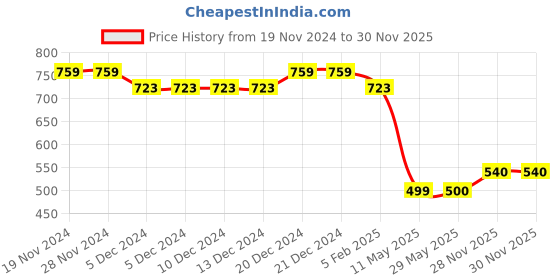 firstcry.com Superminis Full Sleeves Solid Kurta Pyjama Set -  Light Green superminis Price History Graph from 19 Nov 2024 to 29 Nov 2025