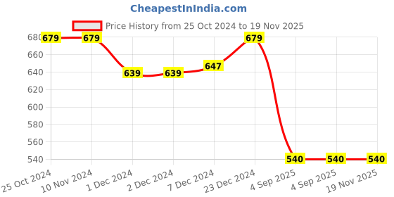 firstcry.com Superminis Full Sleeves Solid Kurta Pyjama Set - Pink superminis Price History Graph from 25 Oct 2024 to 18 Nov 2025