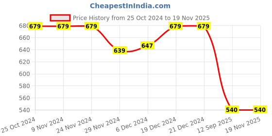 firstcry.com Superminis Full Sleeves Solid Kurta Pyjama Set - Pink superminis Price History Graph from 25 Oct 2024 to 17 Nov 2025