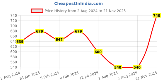 firstcry.com Superminis Full Sleeves Solid Kurta Pyjama Set - Purple superminis Price History Graph from 2 Aug 2024 to 21 Nov 2025