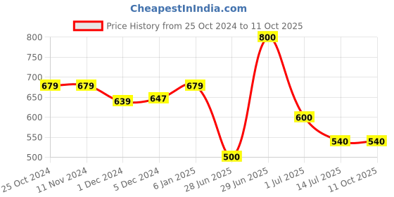 firstcry.com Superminis Full Sleeves Solid Kurta Pyjama Set -  Red superminis Price History Graph from 25 Oct 2024 to 11 Oct 2025