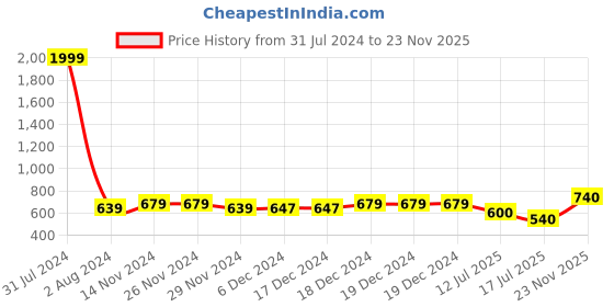 firstcry.com Superminis Full Sleeves Solid Kurta Pyjama Set - Red superminis Price History Graph from 31 Jul 2024 to 23 Nov 2025