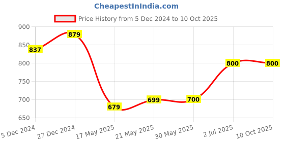 firstcry.com Superminis Full Sleeves Solid Kurta Pyjama With Damask Floral Printed Jacket -Green superminis Price History Graph from 5 Dec 2024 to 10 Oct 2025