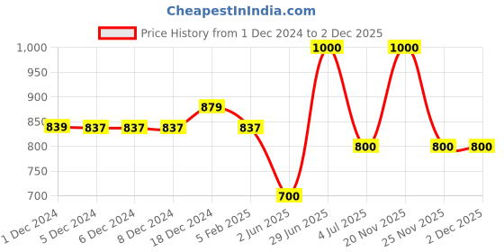firstcry.com Superminis Full Sleeves Solid Kurta Pyjama With Damask Floral Printed Jacket -Purple superminis Price History Graph from 1 Dec 2024 to 2 Dec 2025