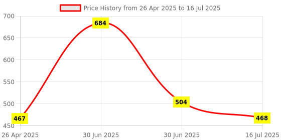 firstcry.com Superminis Full Sleeves Solid Kurta With Pyjama Set - Parrot Green superminis Price History Graph from 26 Apr 2025 to 16 Jul 2025