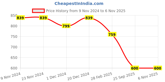 firstcry.com Superminis Full Sleeves Solid Shirt - Blue superminis Price History Graph from 9 Nov 2024 to 5 Nov 2025