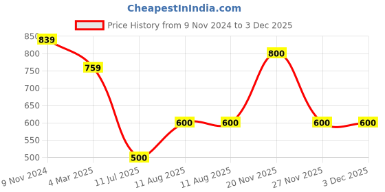 firstcry.com Superminis Full Sleeves Solid Shirt - Grey superminis Price History Graph from 9 Nov 2024 to 3 Dec 2025