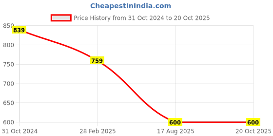 firstcry.com Superminis Full Sleeves Solid Shirt - Navy Blue superminis Price History Graph from 31 Oct 2024 to 19 Oct 2025