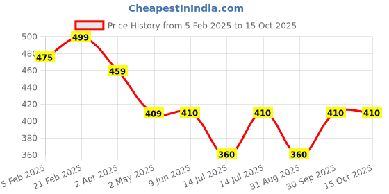 firstcry.com Superminis Full Sleeves Solid Thermal Tee & Pajama Set - White superminis Price History Graph from 5 Feb 2025 to 15 Oct 2025