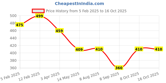 firstcry.com Superminis Full Sleeves Solid Thermal Tee & Pajama Set - White superminis Price History Graph from 5 Feb 2025 to 16 Oct 2025