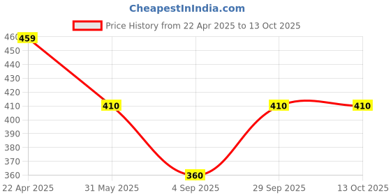 firstcry.com Superminis Full Sleeves Solid Thermal Tee & Pajama Set - White superminis Price History Graph from 22 Apr 2025 to 13 Oct 2025