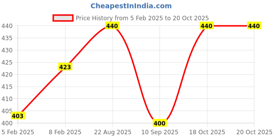 firstcry.com Superminis Full Sleeves Striped Thermal Romper - Blue superminis Price History Graph from 5 Feb 2025 to 20 Oct 2025