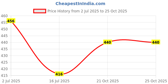 firstcry.com Superminis Full Sleeves Striped Thermal Romper - Grey superminis Price History Graph from 2 Jul 2025 to 24 Oct 2025