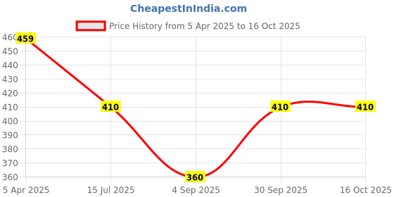 firstcry.com Superminis Full Sleeves Striped Thermal Tee & Pajama Set - Grey superminis Price History Graph from 5 Apr 2025 to 14 Oct 2025
