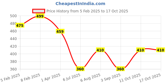 firstcry.com Superminis Full Sleeves Striped Thermal Tee & Pajama Set - Grey superminis Price History Graph from 5 Feb 2025 to 15 Oct 2025