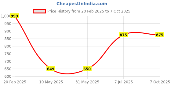 firstcry.com Superminis Full Sleeves Thread Work Embroidered Kurta Pyjama & Jacket - Lemon Yellow superminis Price History Graph from 20 Feb 2025 to 7 Oct 2025