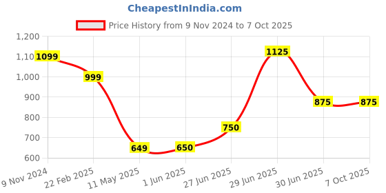 firstcry.com Superminis Full Sleeves Thread Work Embroidered Kurta Pyjama & Jacket - Lemon Yellow superminis Price History Graph from 9 Nov 2024 to 7 Oct 2025