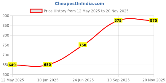 firstcry.com Superminis Full Sleeves Thread Work Embroidered Kurta Pyjama & Jacket - Lemon Yellow superminis Price History Graph from 12 May 2025 to 19 Nov 2025