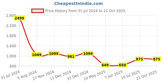 firstcry.com Superminis Full Sleeves Thread Work Embroidered Kurta Pyjama & Jacket - Off White superminis Price History Graph from 31 Jul 2024 to 19 Oct 2025
