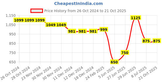 firstcry.com Superminis Full Sleeves Thread Work Embroidered Kurta Pyjama & Jacket - Off White superminis Price History Graph from 26 Oct 2024 to 20 Oct 2025