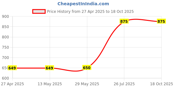 firstcry.com Superminis Full Sleeves Thread Work Embroidered Kurta Pyjama & Jacket - Off White superminis Price History Graph from 27 Apr 2025 to 18 Oct 2025