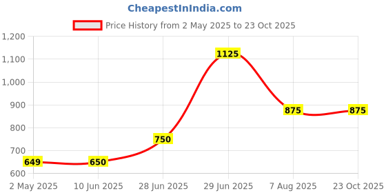 firstcry.com Superminis Full Sleeves Thread Work Embroidered Kurta Pyjama & Jacket - Off White superminis Price History Graph from 2 May 2025 to 23 Oct 2025