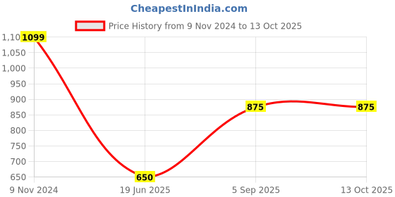 firstcry.com Superminis Full Sleeves Thread Work Embroidered Kurta Pyjama & Jacket - Peach superminis Price History Graph from 9 Nov 2024 to 13 Oct 2025