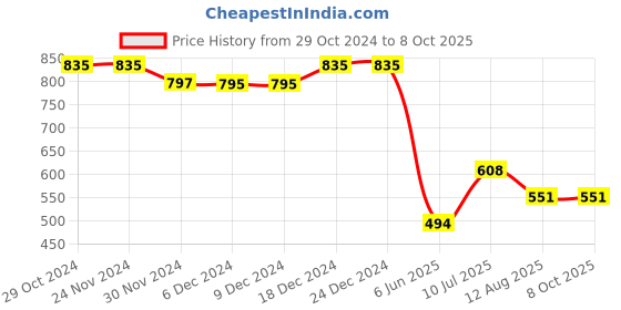 firstcry.com Superminis Full Sleeves Zig Zag Printed Kurta With Pyjama Set - Pink superminis Price History Graph from 29 Oct 2024 to 7 Oct 2025
