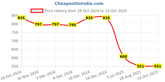 firstcry.com Superminis Full Sleeves Zig Zag Printed Kurta With Pyjama Set - Pink superminis Price History Graph from 29 Oct 2024 to 14 Oct 2025