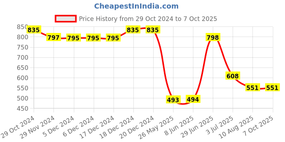 firstcry.com Superminis Full Sleeves Zig Zag Printed Kurta With Pyjama Set - Pink superminis Price History Graph from 29 Oct 2024 to 7 Oct 2025