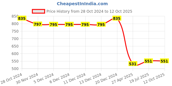 firstcry.com Superminis Full Sleeves Zig Zag Printed Kurta With Pyjama Set - Yellow superminis Price History Graph from 28 Oct 2024 to 11 Oct 2025