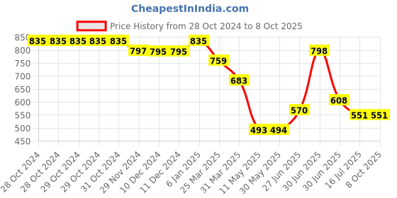 firstcry.com Superminis Full Sleeves Zig Zag Printed Kurta With Pyjama Set - Yellow superminis Price History Graph from 28 Oct 2024 to 8 Oct 2025