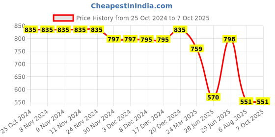 firstcry.com Superminis Full Sleeves Zig Zag Printed Kurta With Pyjama Set - Yellow superminis Price History Graph from 25 Oct 2024 to 7 Oct 2025