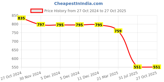 firstcry.com Superminis Full Sleeves Zig Zag Printed Kurta With Pyjama Set - Yellow superminis Price History Graph from 27 Oct 2024 to 27 Oct 2025
